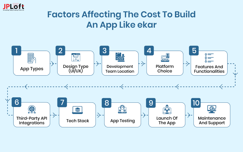 Factors Affecting the Cost to Build an App Like ekar